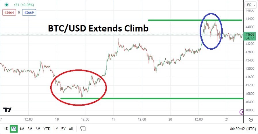 الرسم البياني اليومي لزوج البيتكوين مقابل الدولار الأمريكي 